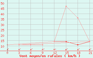 Courbe de la force du vent pour Kalevala