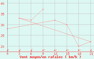 Courbe de la force du vent pour In Salah