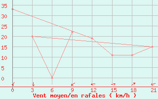 Courbe de la force du vent pour In Salah