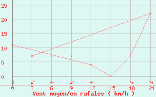 Courbe de la force du vent pour Kherson