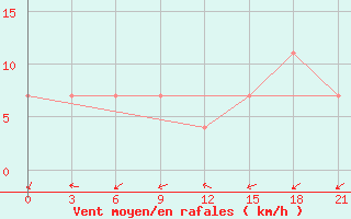 Courbe de la force du vent pour Pinsk