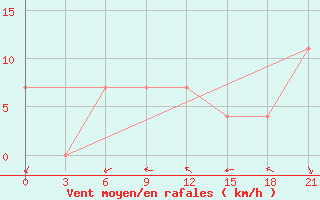 Courbe de la force du vent pour Cimljansk