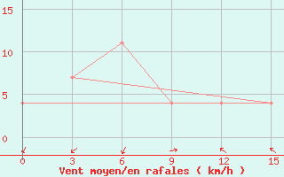 Courbe de la force du vent pour Rubcovsk