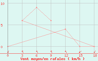 Courbe de la force du vent pour Kuala Lumpur