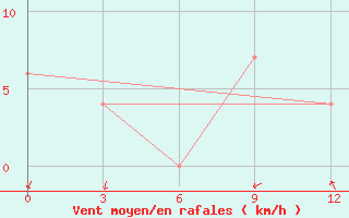 Courbe de la force du vent pour Durban/Virginia