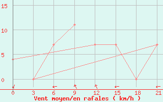 Courbe de la force du vent pour Blagodarnyj