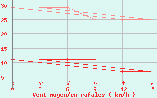 Courbe de la force du vent pour Xingtai