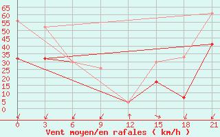 Courbe de la force du vent pour Kebili