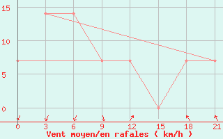 Courbe de la force du vent pour Vorkuta