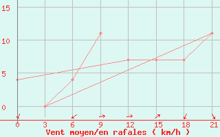 Courbe de la force du vent pour Kamo