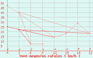 Courbe de la force du vent pour Indiga