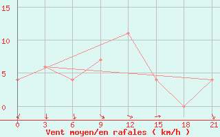 Courbe de la force du vent pour Ras Sedr