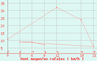 Courbe de la force du vent pour El Khoms