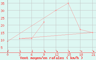 Courbe de la force du vent pour Decimomannu