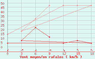 Courbe de la force du vent pour Da-Qaidam