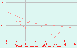 Courbe de la force du vent pour Poshekhonye-Volodarsk