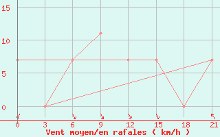 Courbe de la force du vent pour Kornesty