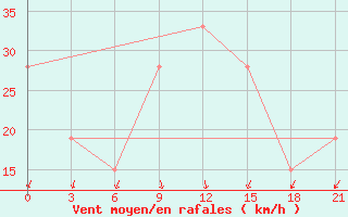 Courbe de la force du vent pour Benina