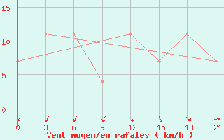 Courbe de la force du vent pour Komrat