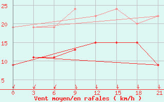 Courbe de la force du vent pour Kos Airport