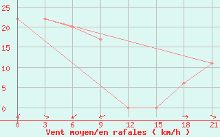 Courbe de la force du vent pour Dipkarpaz