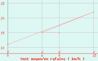 Courbe de la force du vent pour Sallum Plateau