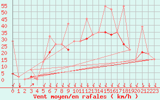 Courbe de la force du vent pour Balikesir