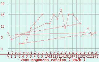 Courbe de la force du vent pour Pershore