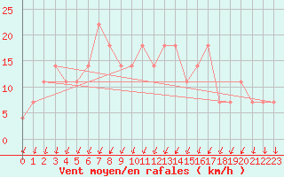 Courbe de la force du vent pour Ilomantsi Mekrijarv