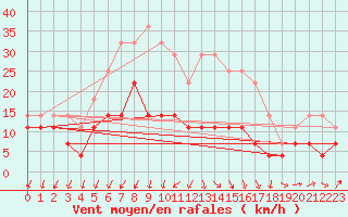 Courbe de la force du vent pour Chisineu Cris