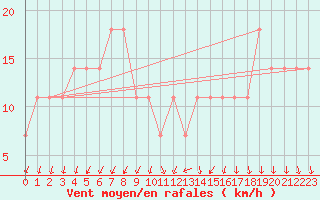 Courbe de la force du vent pour Kuusamo Oulanka