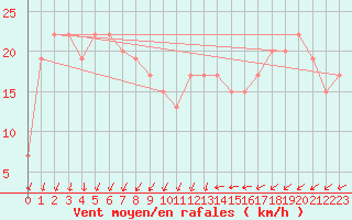 Courbe de la force du vent pour Little Rissington