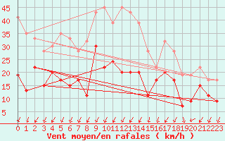 Courbe de la force du vent pour Eskdalemuir