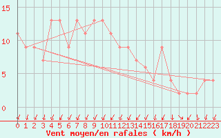 Courbe de la force du vent pour Aviemore