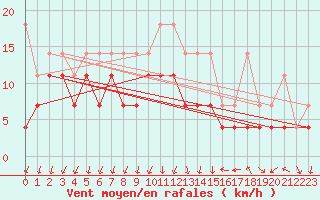 Courbe de la force du vent pour Lahr (All)
