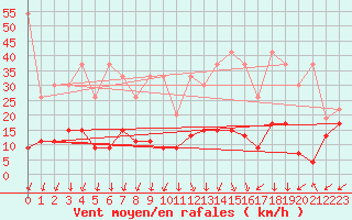 Courbe de la force du vent pour Guetsch