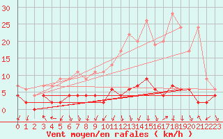 Courbe de la force du vent pour Vals