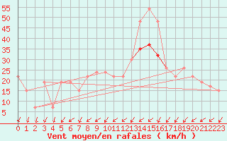 Courbe de la force du vent pour Valley