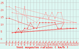 Courbe de la force du vent pour Lahr (All)
