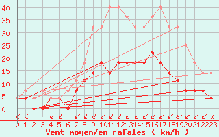 Courbe de la force du vent pour Goteborg