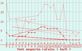 Courbe de la force du vent pour Beznau