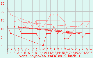 Courbe de la force du vent pour Vinars