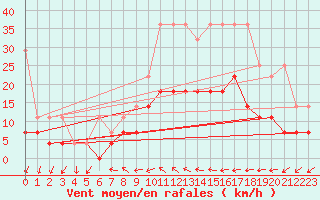 Courbe de la force du vent pour Marnitz