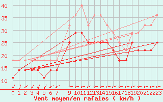 Courbe de la force du vent pour Tampere Harmala