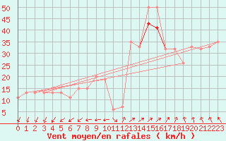 Courbe de la force du vent pour Mumbles