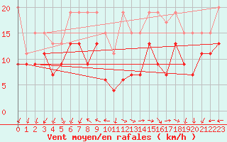 Courbe de la force du vent pour Corvatsch