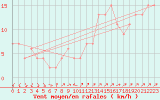 Courbe de la force du vent pour Nottingham Weather Centre