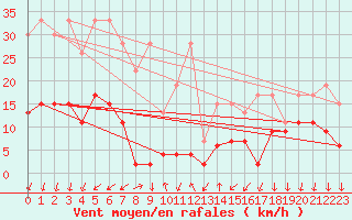 Courbe de la force du vent pour La Fretaz (Sw)