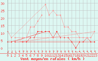 Courbe de la force du vent pour Juva Partaala