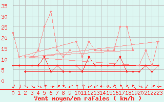 Courbe de la force du vent pour Constance (All)